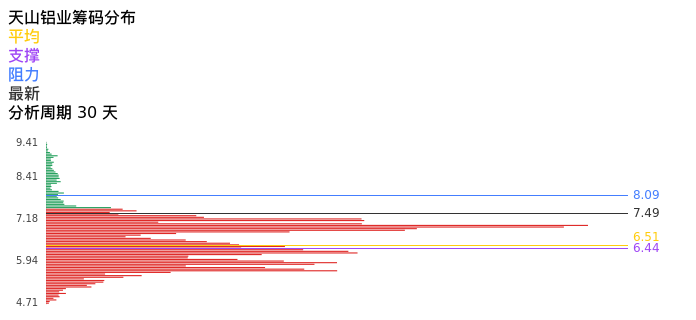 技术面-筹码分布、MACD图：天山铝业股票技术面分析报告