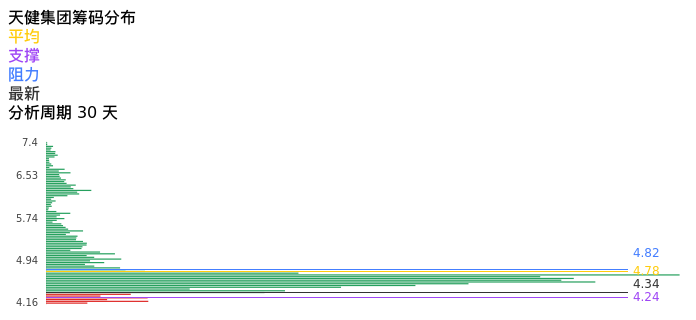 技术面-筹码分布、MACD图：天健集团股票技术面分析报告