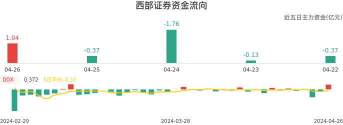 资金面-资金流向图：西部证券股票资金面分析报告