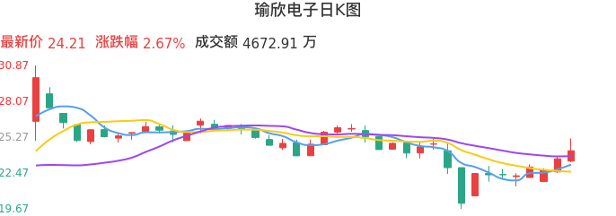 整体分析-日K图：瑜欣电子股票整体分析报告
