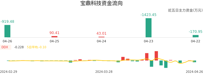 资金面-资金流向图：宝鼎科技股票资金面分析报告
