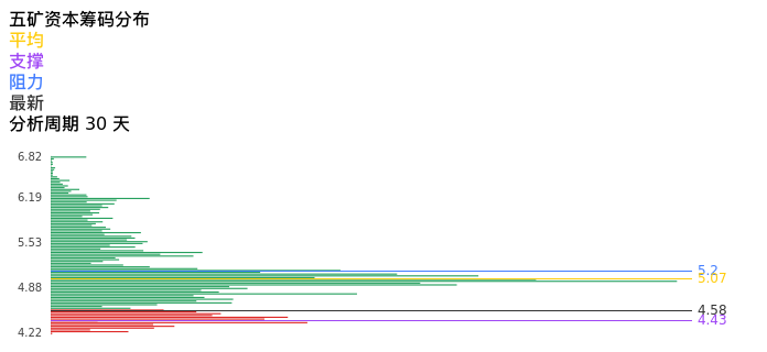 技术面-筹码分布、MACD图：五矿资本股票技术面分析报告