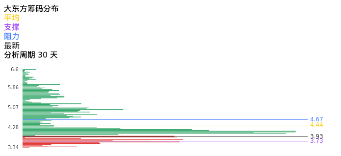 技术面-筹码分布、MACD图：大东方股票技术面分析报告