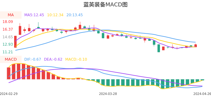 技术面-筹码分布、MACD图:蓝英装备股票技术面分析报告