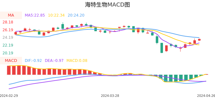 技术面-筹码分布、MACD图：海特生物股票技术面分析报告