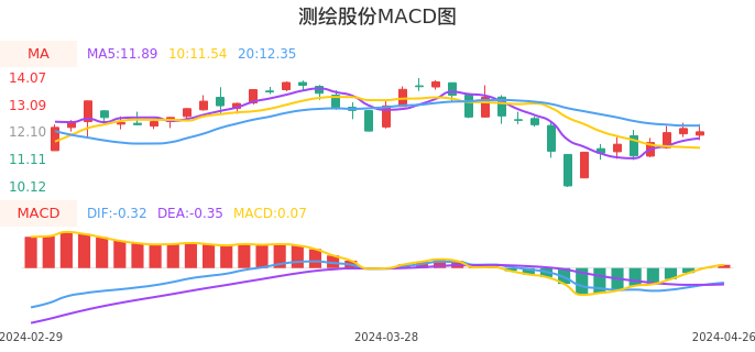 技术面-筹码分布、MACD图：测绘股份股票技术面分析报告