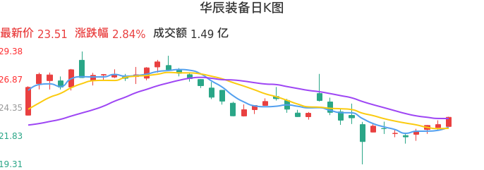 整体分析-日K图：华辰装备股票整体分析报告