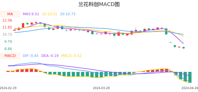 技术面-筹码分布、MACD图：兰花科创股票技术面分析报告