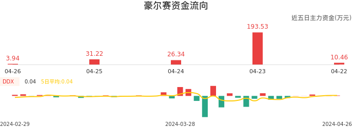 资金面-资金流向图：豪尔赛股票资金面分析报告