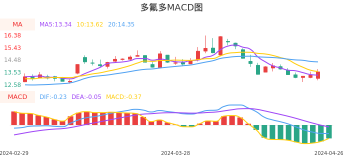 技术面-筹码分布、MACD图：多氟多股票技术面分析报告