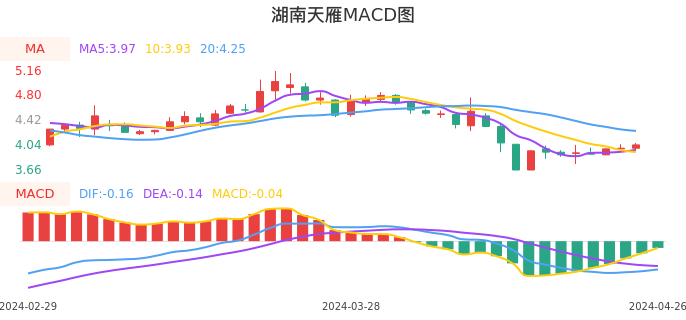 技术面-筹码分布、MACD图：湖南天雁股票技术面分析报告