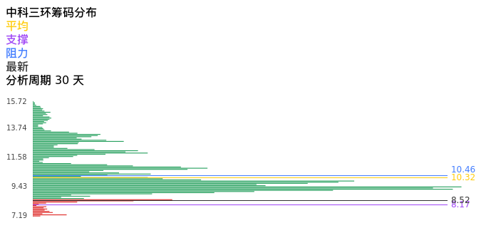 技术面-筹码分布、MACD图：中科三环股票技术面分析报告