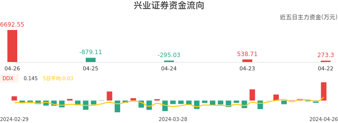 资金面-资金流向图：兴业证券股票资金面分析报告