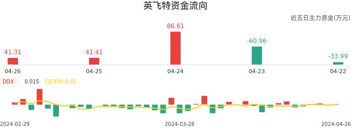 资金面-资金流向图：英飞特股票资金面分析报告