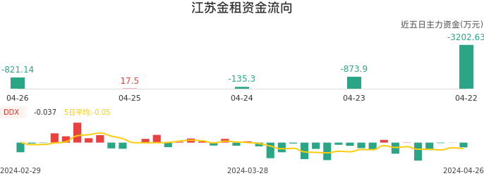 资金面-资金流向图：江苏金租股票资金面分析报告