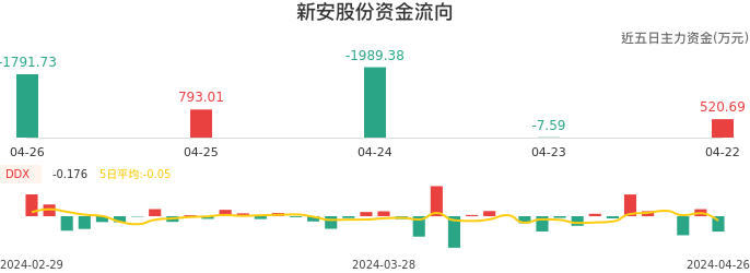 资金面-资金流向图：新安股份股票资金面分析报告