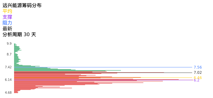 技术面-筹码分布、MACD图：远兴能源股票技术面分析报告