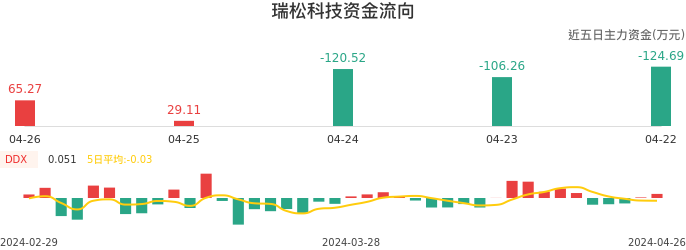 资金面-资金流向图：瑞松科技股票资金面分析报告