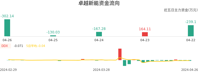 资金面-资金流向图：卓越新能股票资金面分析报告
