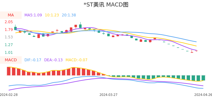 技术面-筹码分布、MACD图:*ST美讯股票技术面分析报告