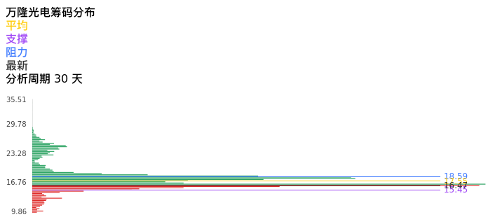 技术面-筹码分布、MACD图：万隆光电股票技术面分析报告
