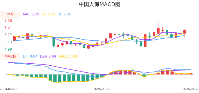 技术面-筹码分布、MACD图：中国人保股票技术面分析报告