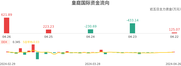 资金面-资金流向图：皇庭国际股票资金面分析报告