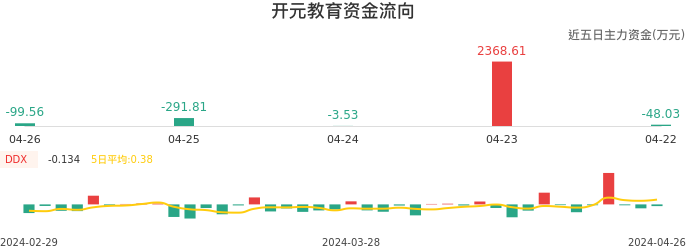 资金面-资金流向图：开元教育股票资金面分析报告