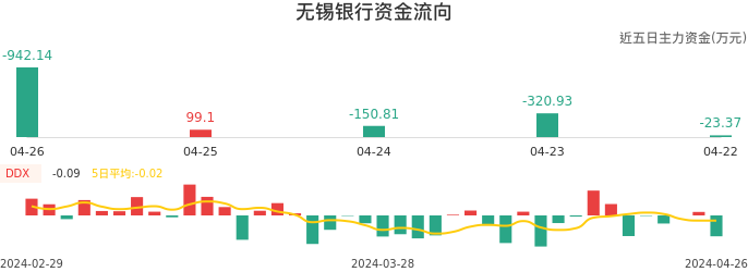 资金面-资金流向图：无锡银行股票资金面分析报告