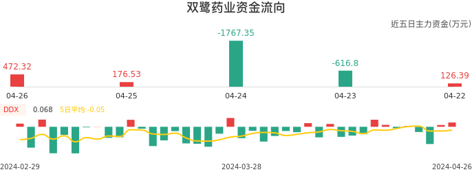 资金面-资金流向图：双鹭药业股票资金面分析报告