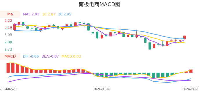 技术面-筹码分布、MACD图：南极电商股票技术面分析报告