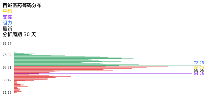 技术面-筹码分布、MACD图：百诚医药股票技术面分析报告