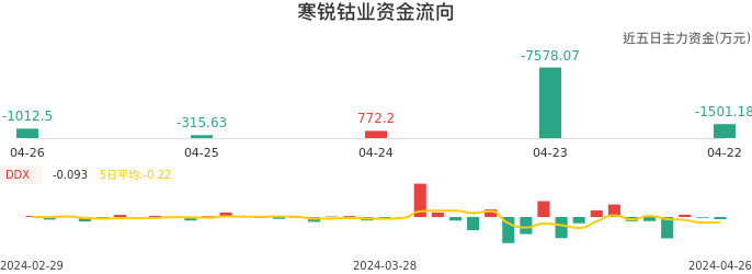 资金面-资金流向图：寒锐钴业股票资金面分析报告