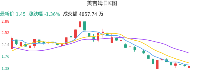 整体分析-日K图：美吉姆股票整体分析报告
