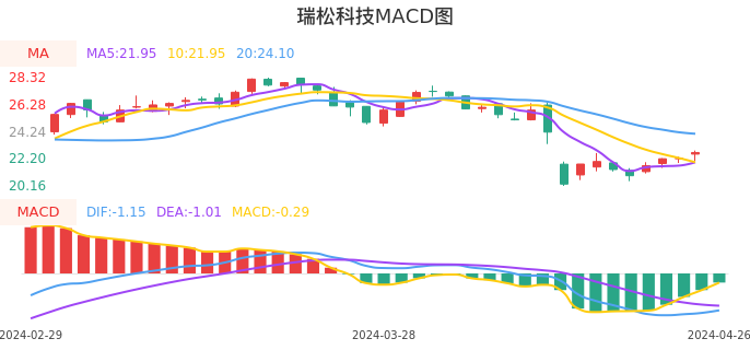 技术面-筹码分布、MACD图：瑞松科技股票技术面分析报告