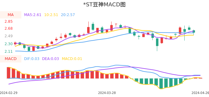 技术面-筹码分布、MACD图:*ST豆神股票技术面分析报告