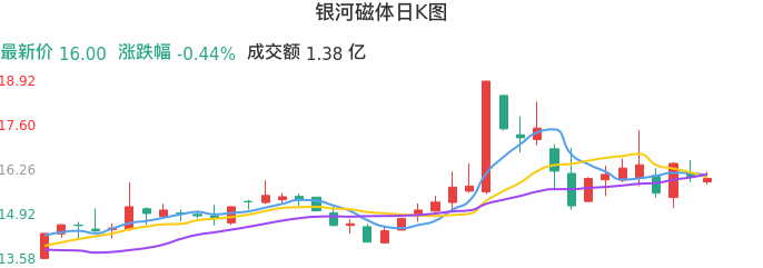 整体分析-日K图：银河磁体股票整体分析报告