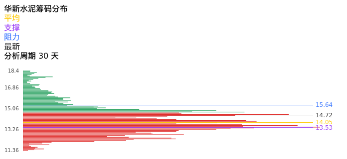 技术面-筹码分布、MACD图：华新水泥股票技术面分析报告