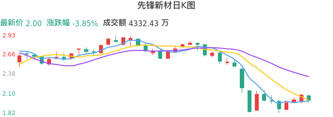 整体分析-日K图：先锋新材股票整体分析报告