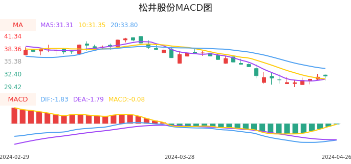 技术面-筹码分布、MACD图：松井股份股票技术面分析报告