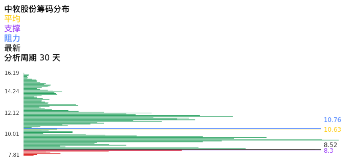技术面-筹码分布、MACD图：中牧股份股票技术面分析报告