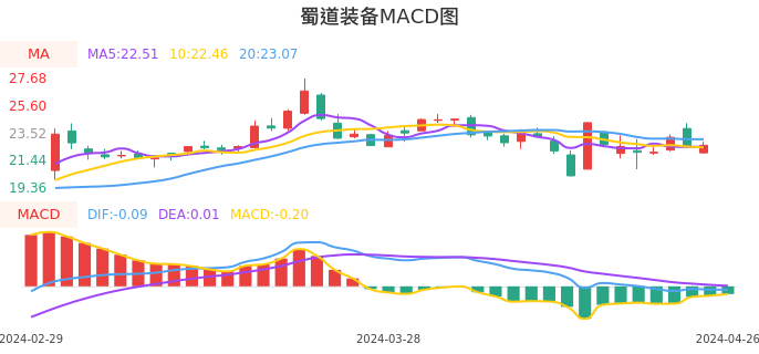 技术面-筹码分布、MACD图：蜀道装备股票技术面分析报告