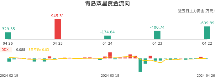 资金面-资金流向图：青岛双星股票资金面分析报告