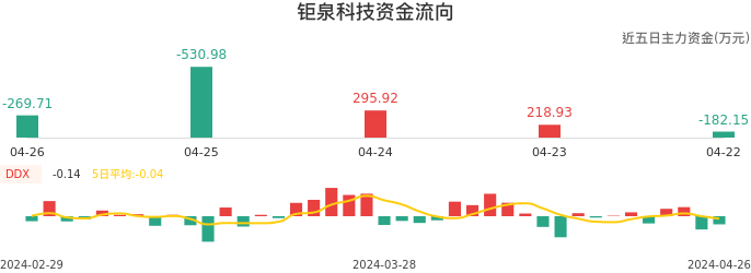 资金面-资金流向图：钜泉科技股票资金面分析报告