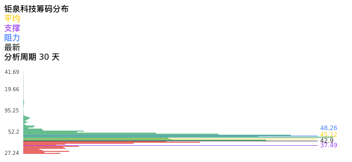 技术面-筹码分布、MACD图：钜泉科技股票技术面分析报告