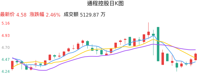 整体分析-日K图：通程控股股票整体分析报告