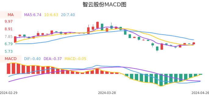 技术面-筹码分布、MACD图：智云股份股票技术面分析报告