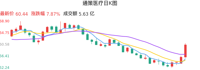 整体分析-日K图：通策医疗股票整体分析报告