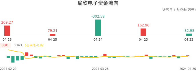 资金面-资金流向图：瑜欣电子股票资金面分析报告