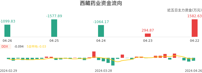 资金面-资金流向图：西藏药业股票资金面分析报告